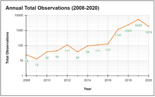 Number of iNaturalist research grade observations of Monarchs in Canada each year from 2008 to 2020.